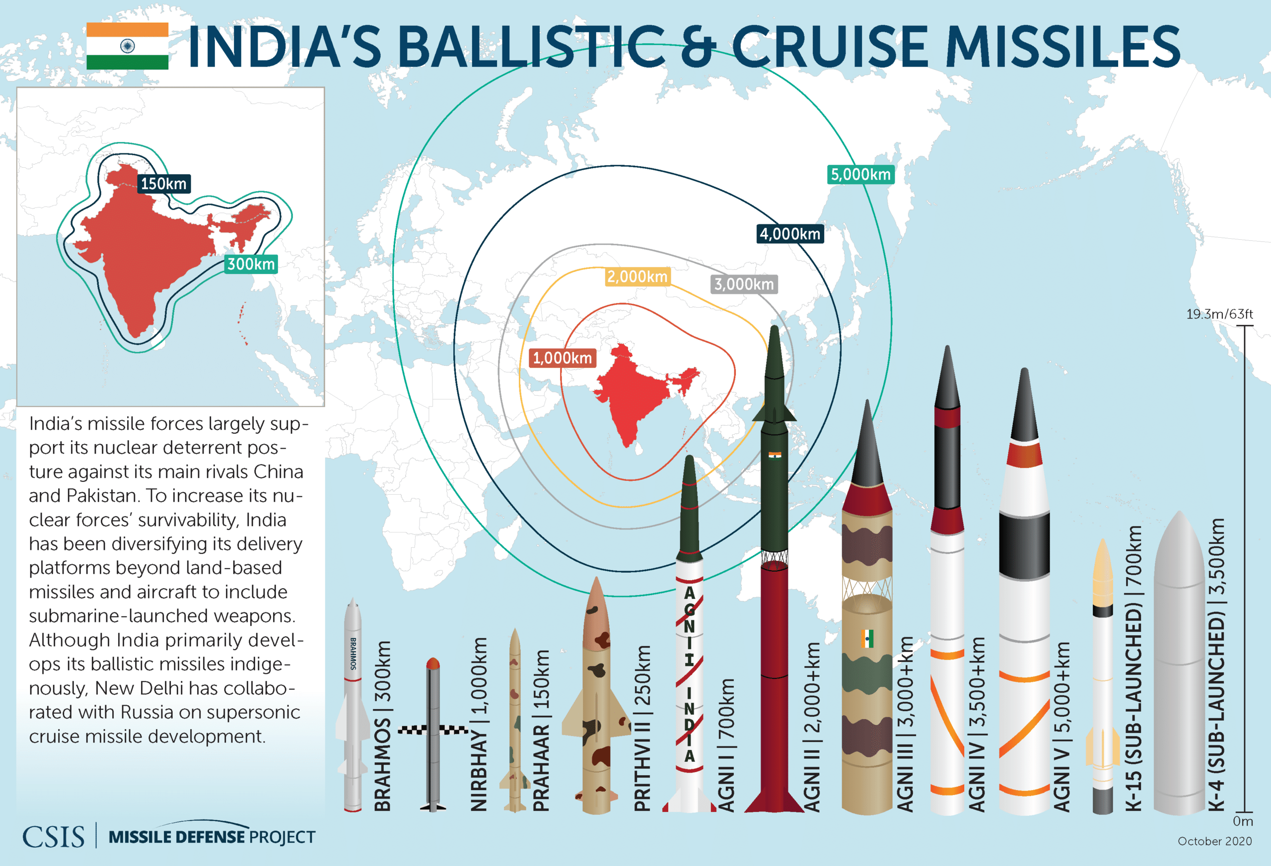 Indian Nuclear Missile Range