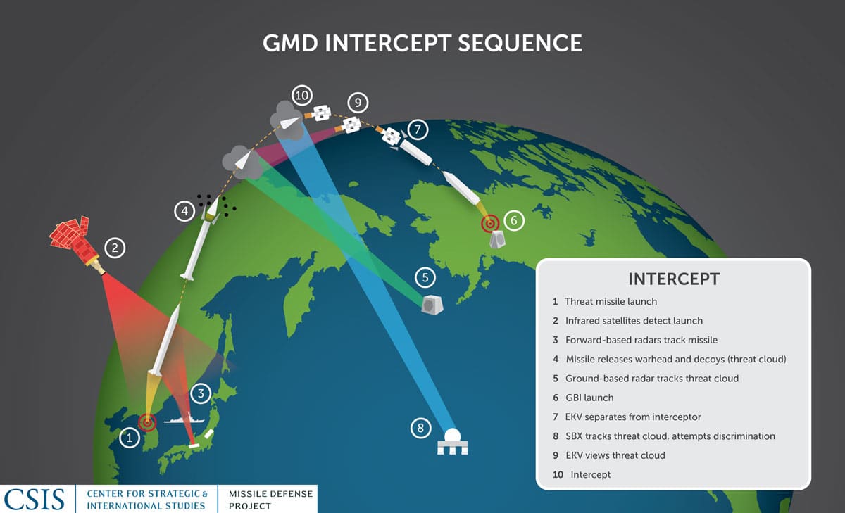 GMD Intercept Sequence
