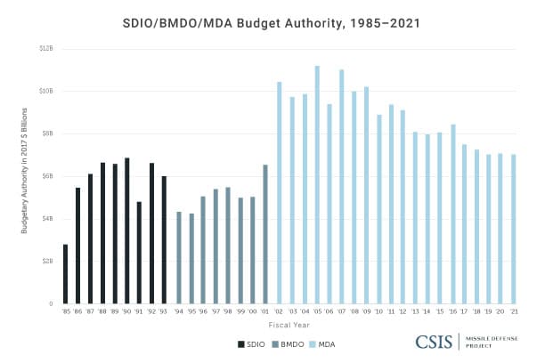 SDIO/BMDO/MDA Top-Level Funding, FY1985-FY2021