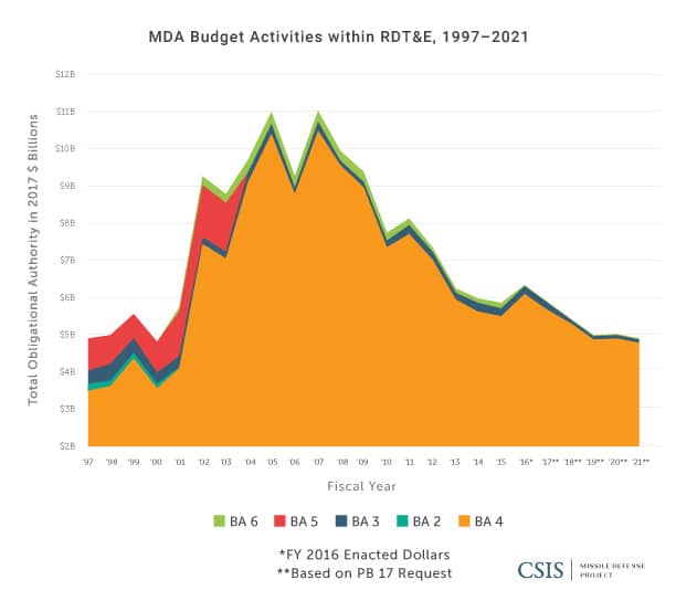 MDA Budget Activities within RDT&E, 1997-2021