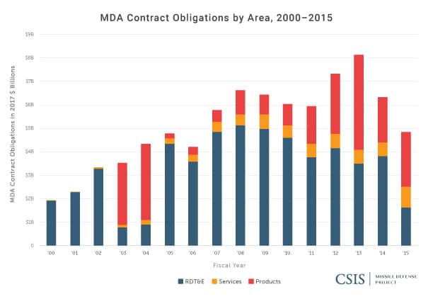 MDA Contract Obligations by Area, 2000-2015