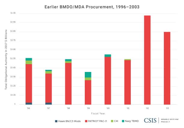Earlier BMDO/MDA Procurement, 1996-2003
