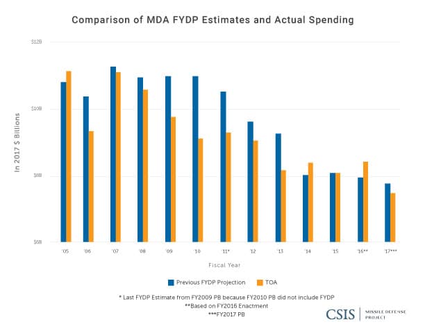 Comparison of MDA FYDP Estimates and Actual Spending