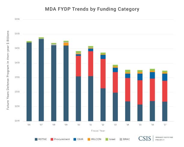 MDA FYDP Trends by Funding Category
