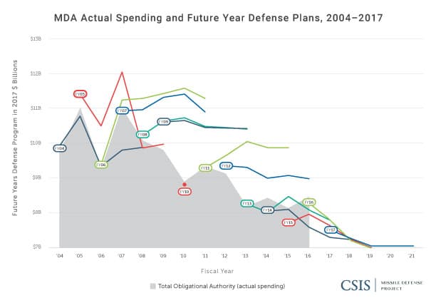 MDA Actual Spending and Future Year Defense Plans, 2004-2017