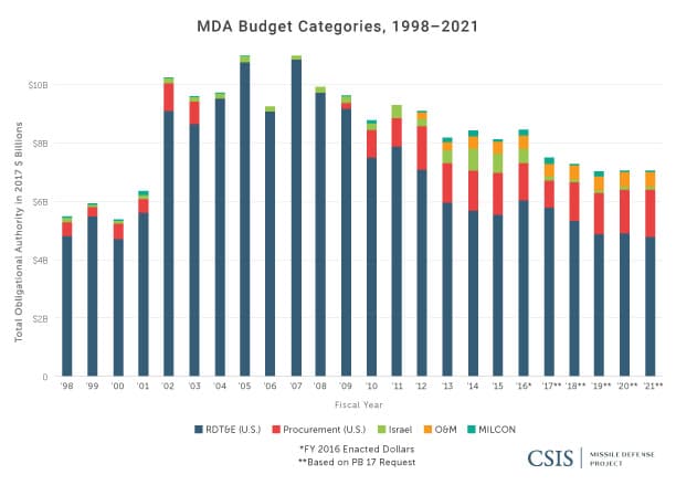 MDA Budget Categories, 1998-2021