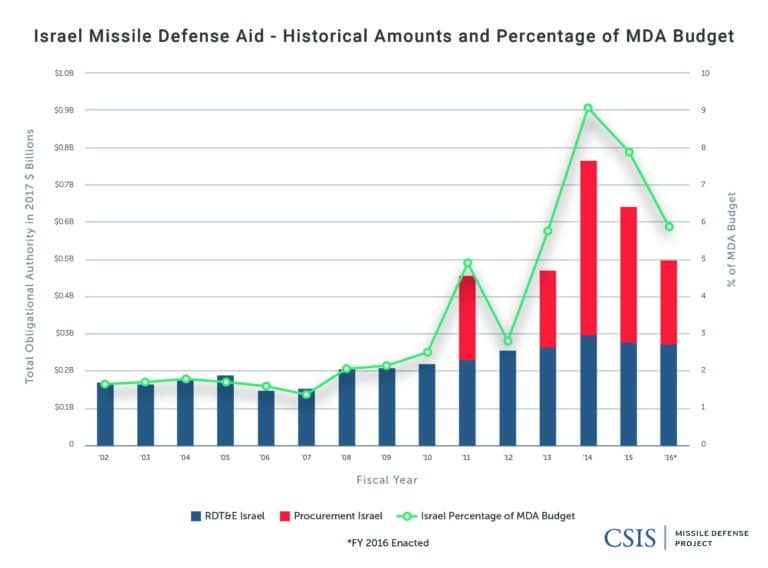 Missile Defense Budget Trends | Missile Threat