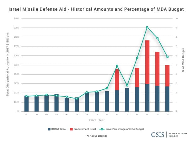 Missile Defense Aid to Israel: Historical Amounts and Percentage of MDA Budget
