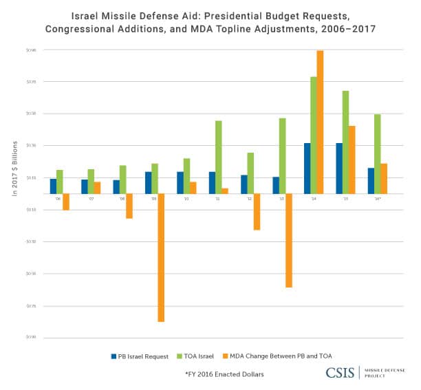 Missile Defense Aid to Israel: Presidential Budget Requests, Congressional Additions, and MDA Topline Adjustments, 2006-2017