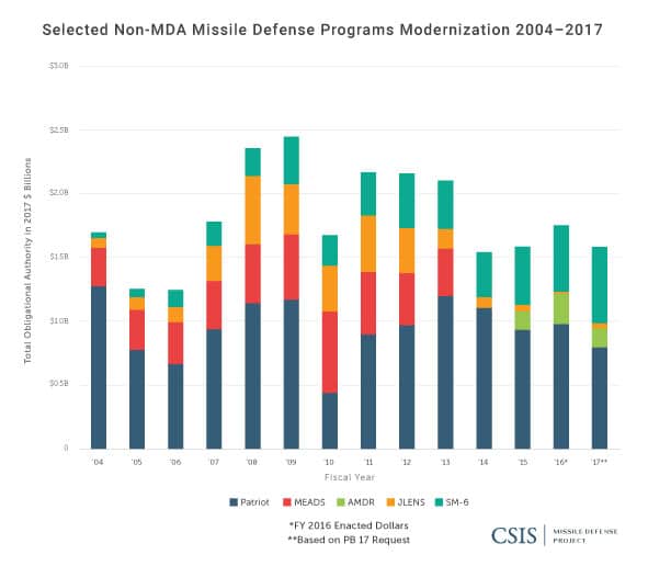 Selected Missile Defense Funding Outside MDA, 2004-2017