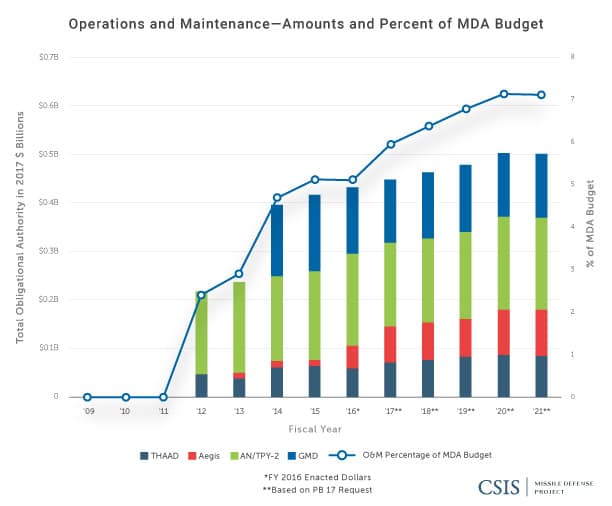 Operations and Maintenance: Amounts and Percentage of MDA Budget