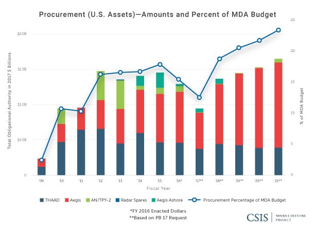 Procurement (U.S. Assets): Amounts and Percentage of MDA Budget