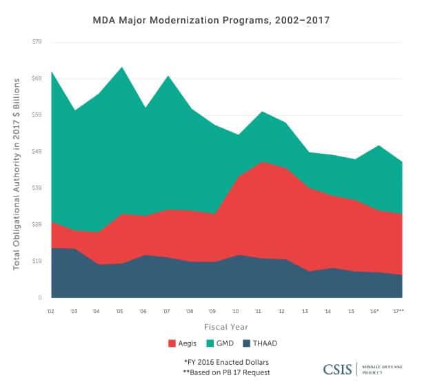 MDA Major Modernization Programs, 2002-2017