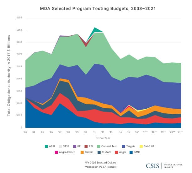MDA Selected Program Testing Budgets, 2003-2021