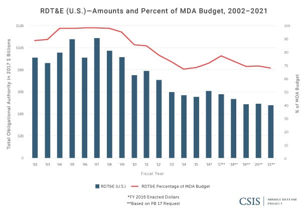 RDT&E (U.S.): Amounts and Percentage of MDA Budget, 2002-2021