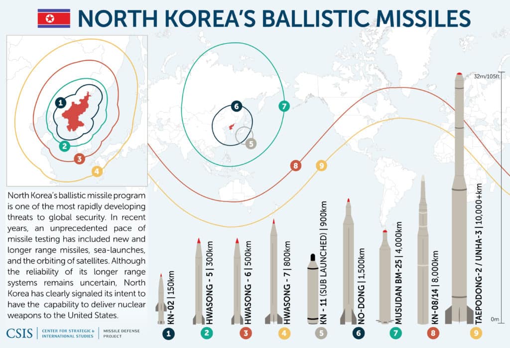 north korean missiles
