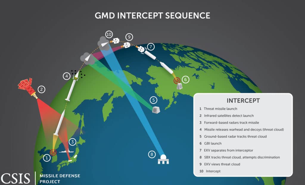 GMD intercept
