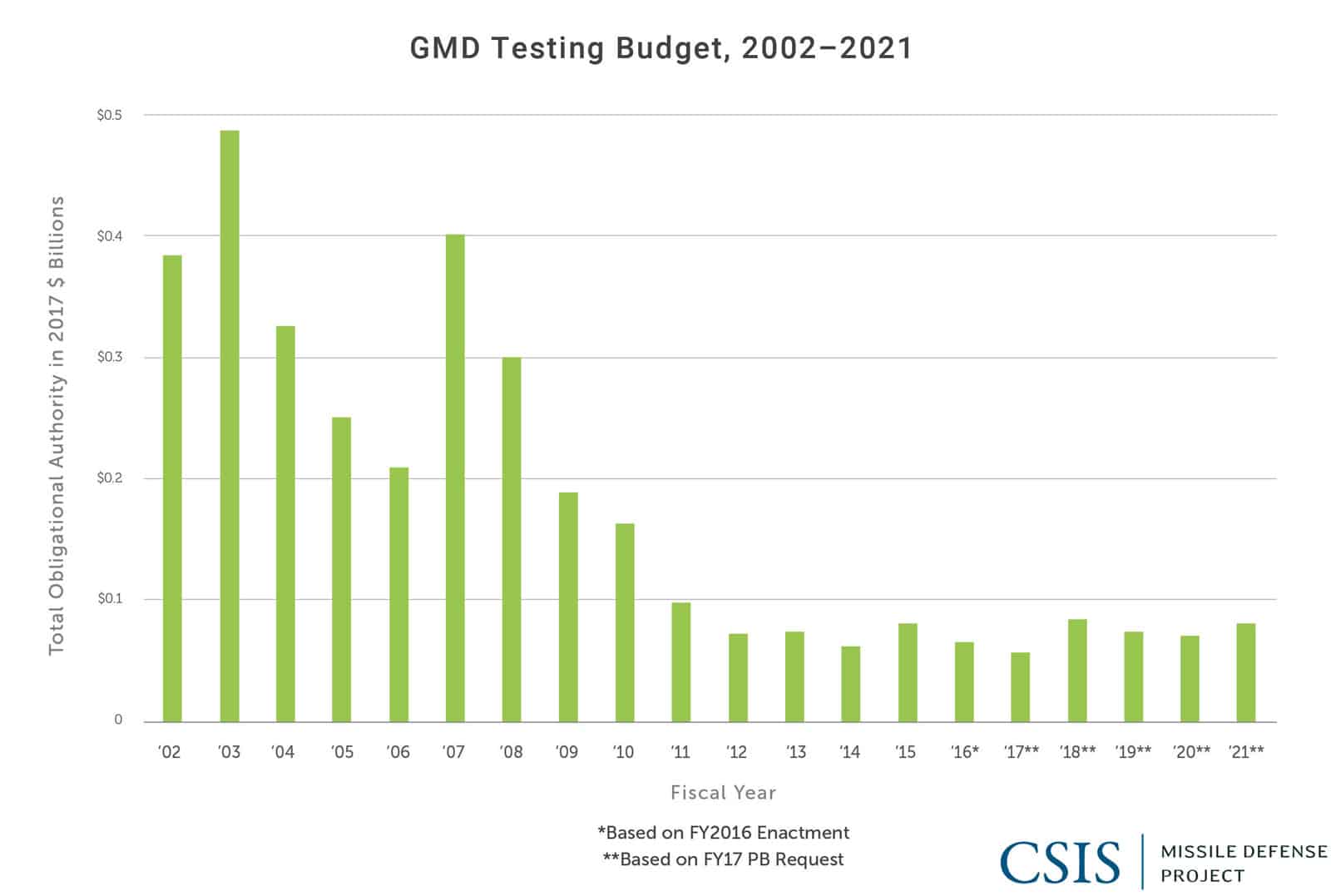 GMD Testing Budget, 2002-2021