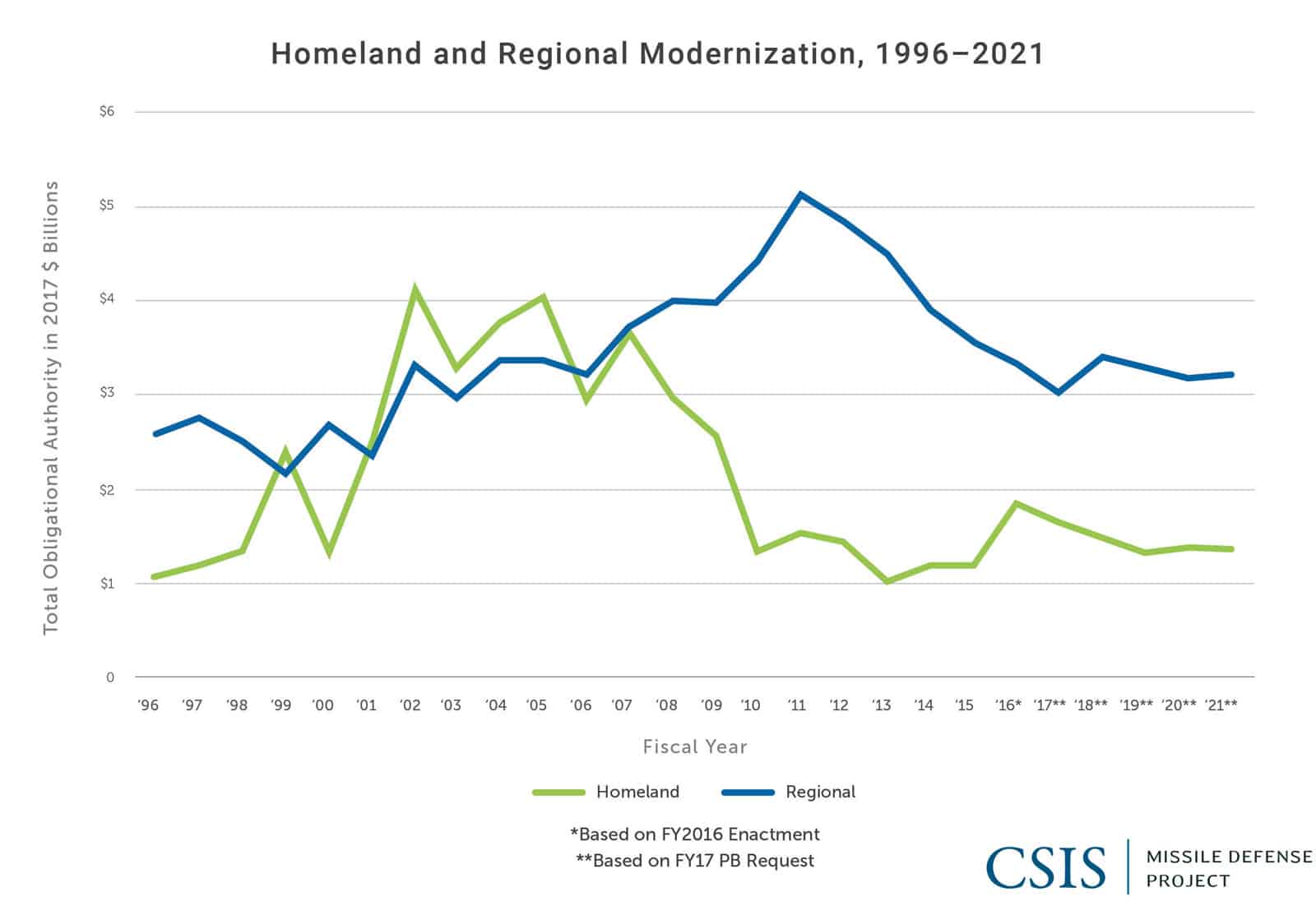 Homeland and Regional Modernization, 1996-2021