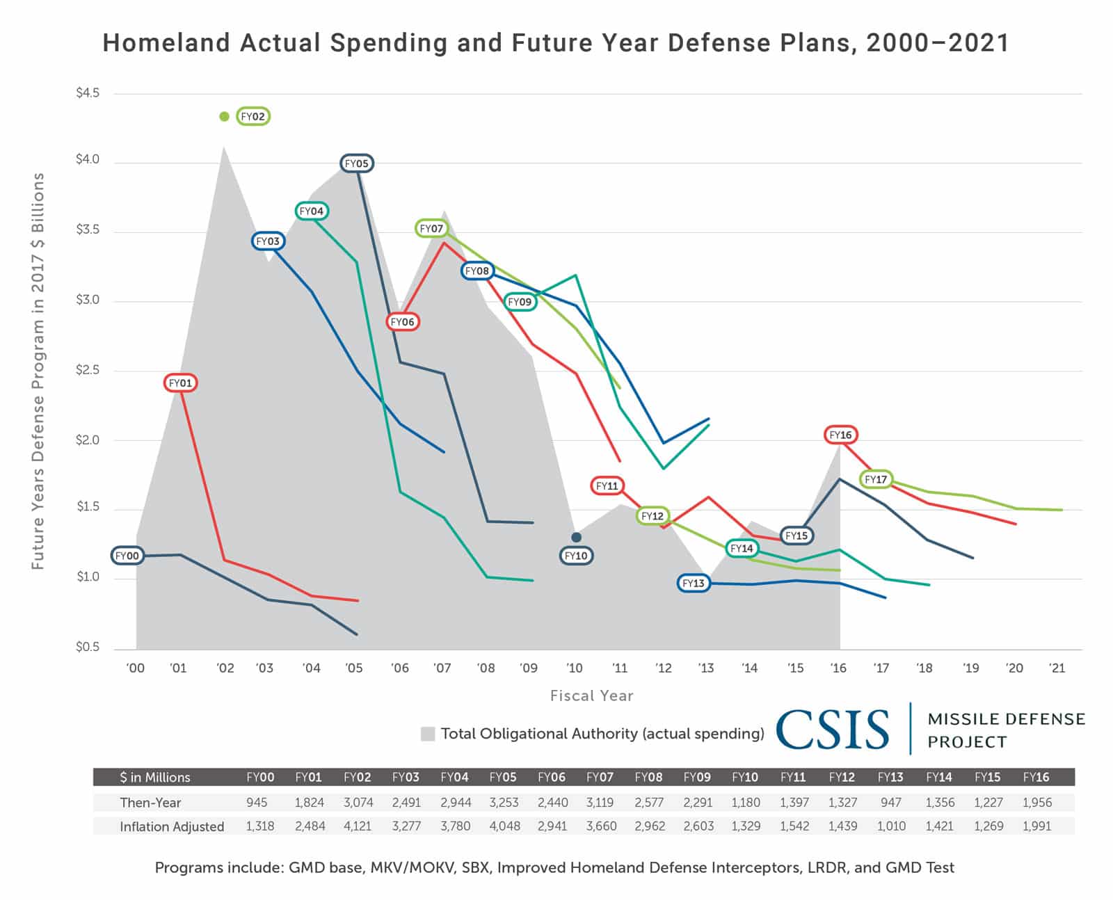 Homeland Actual Spending and Future Years Defense Plans, 2000-2021