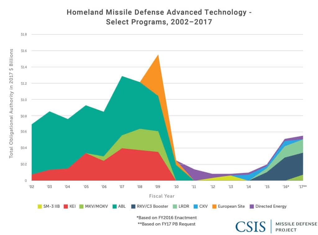 Homeland Defense Advanced Technology