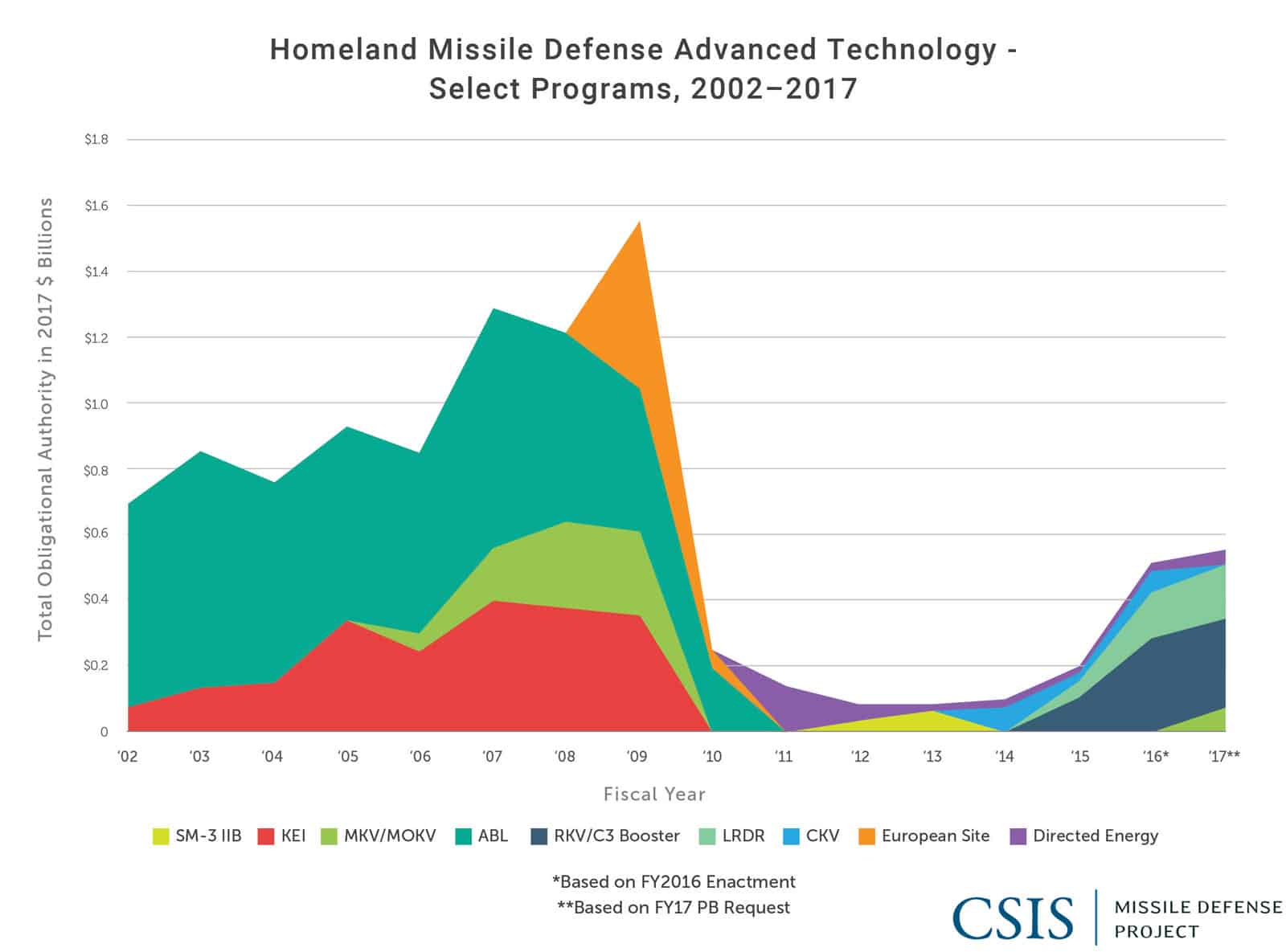 Homeland Missile Defense Advanced Technology: Select Programs, 2002-2017