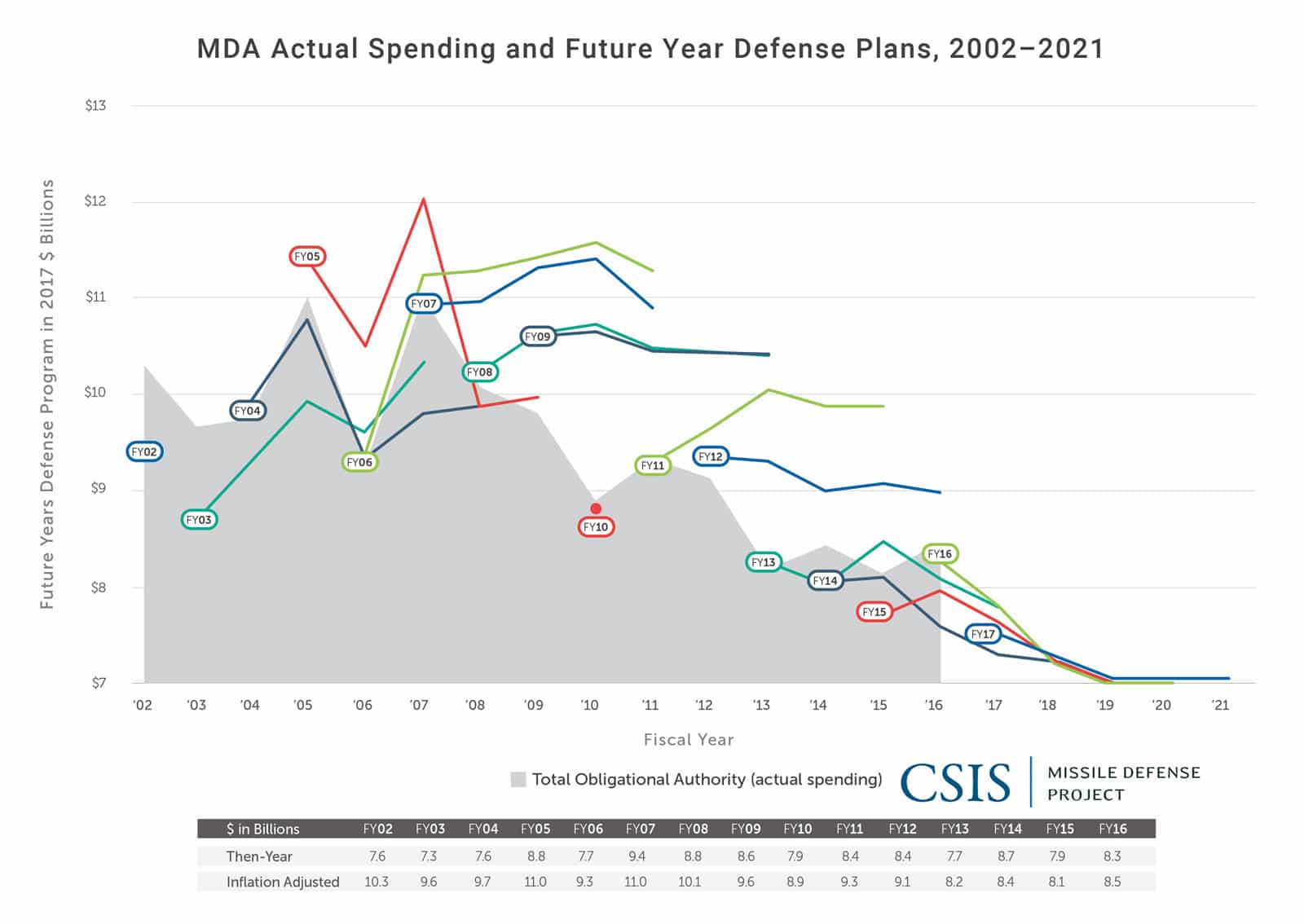 MDA Actual Spending and Future Year Defense Plans, 2002-2021
