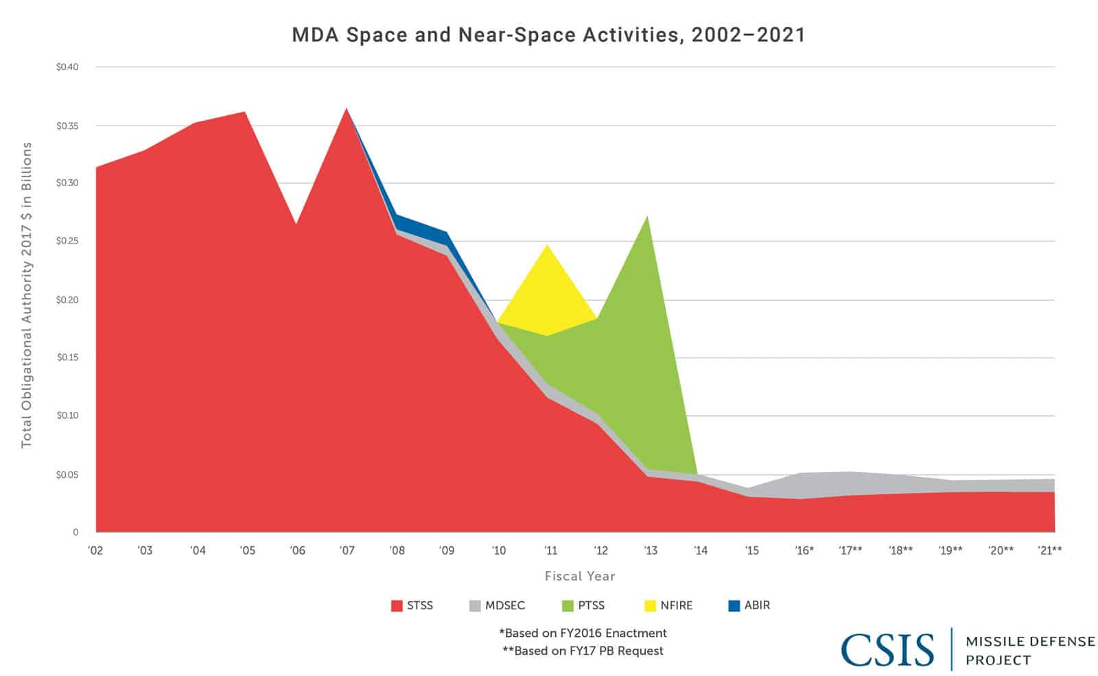 MDA Space and Near-Space Activities Total Obligational Authority