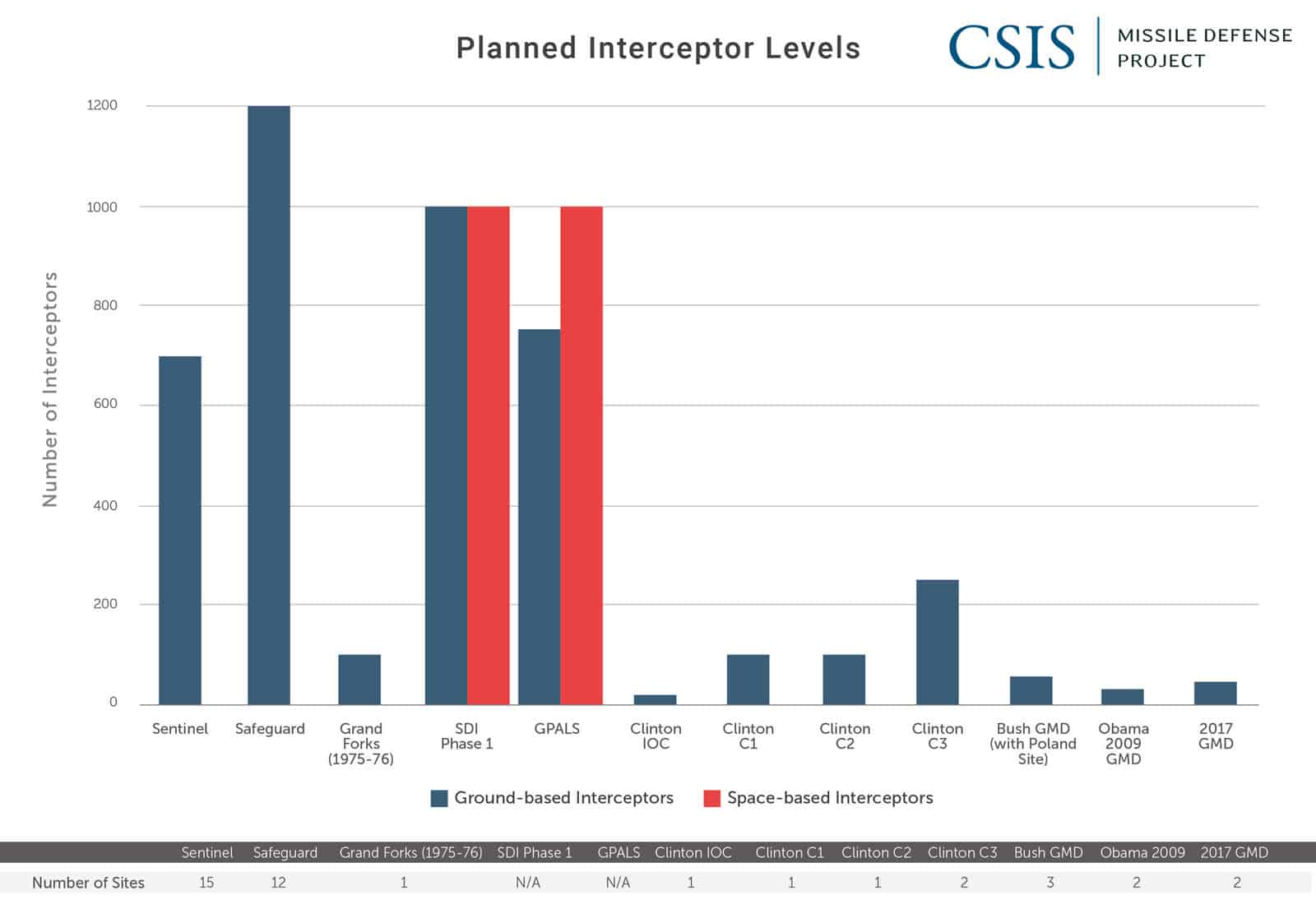 Planned Interceptor Levels
