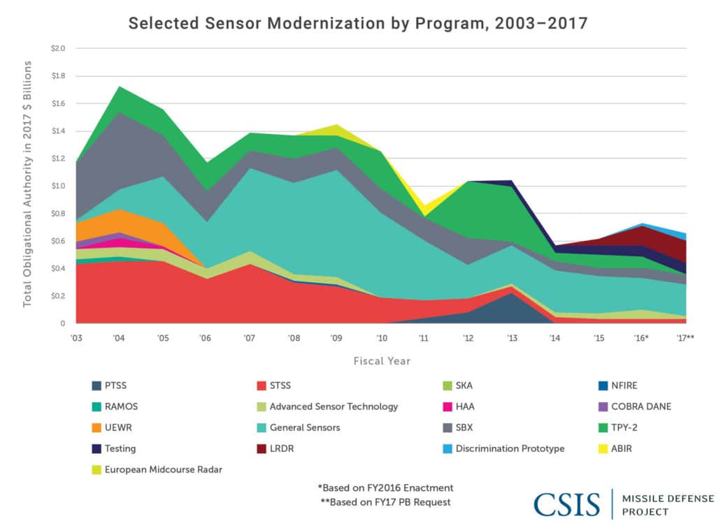 sensor modernization by program