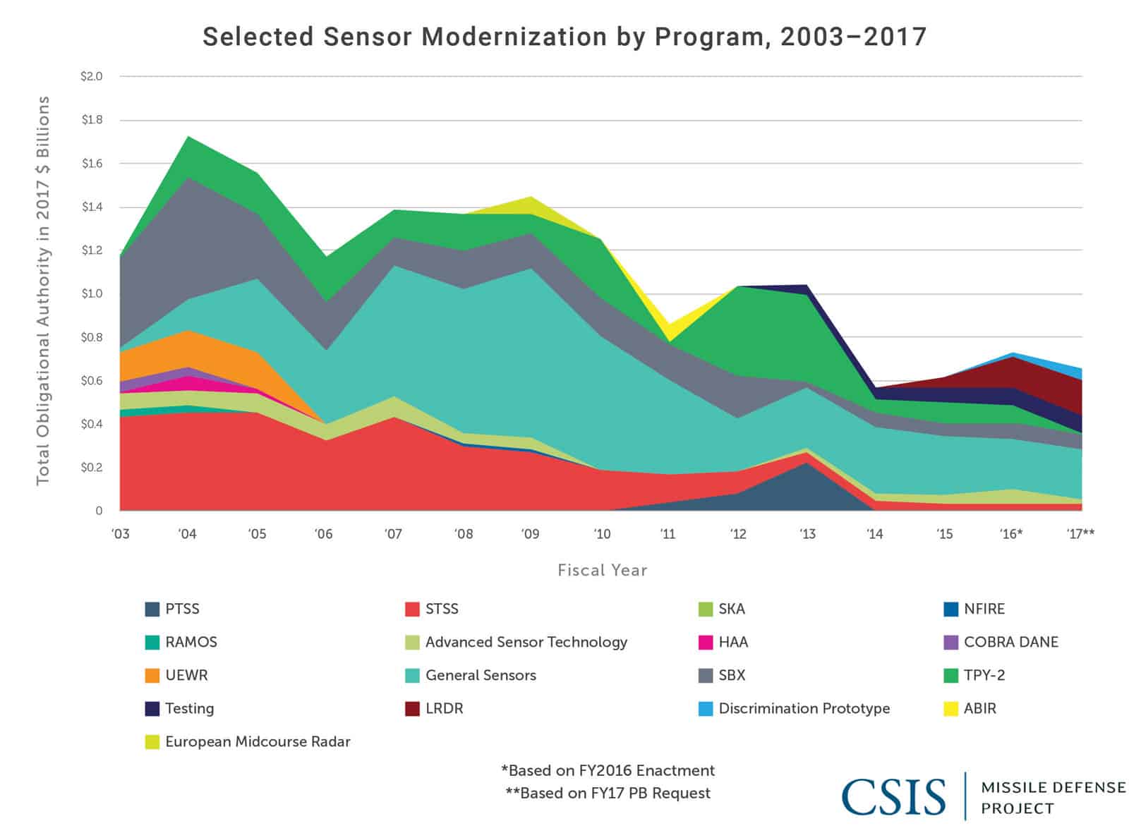 Selected Sensor Modernization by Program, 2003-2017