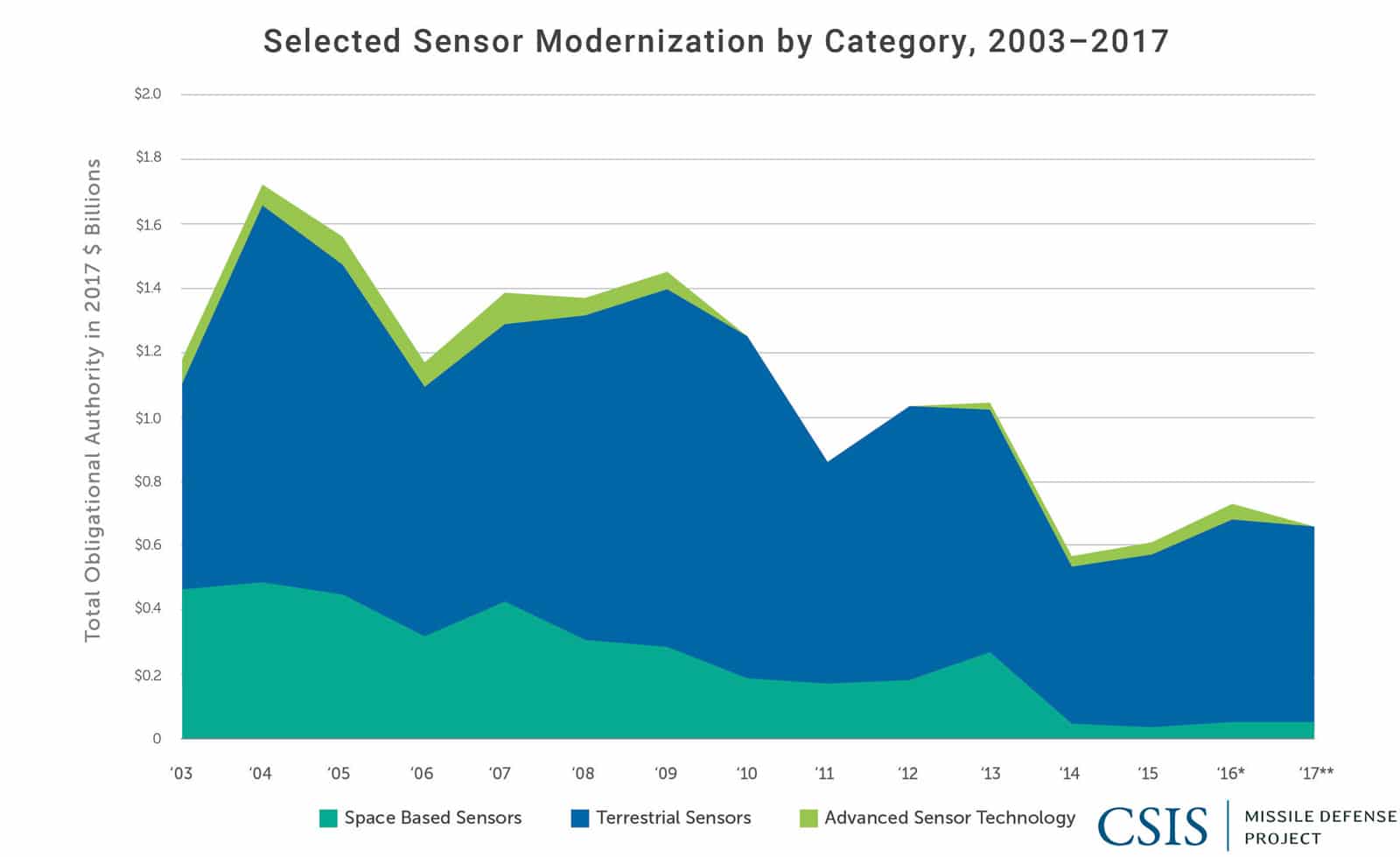 Selected Sensor Modernization by Category, 2003-2017