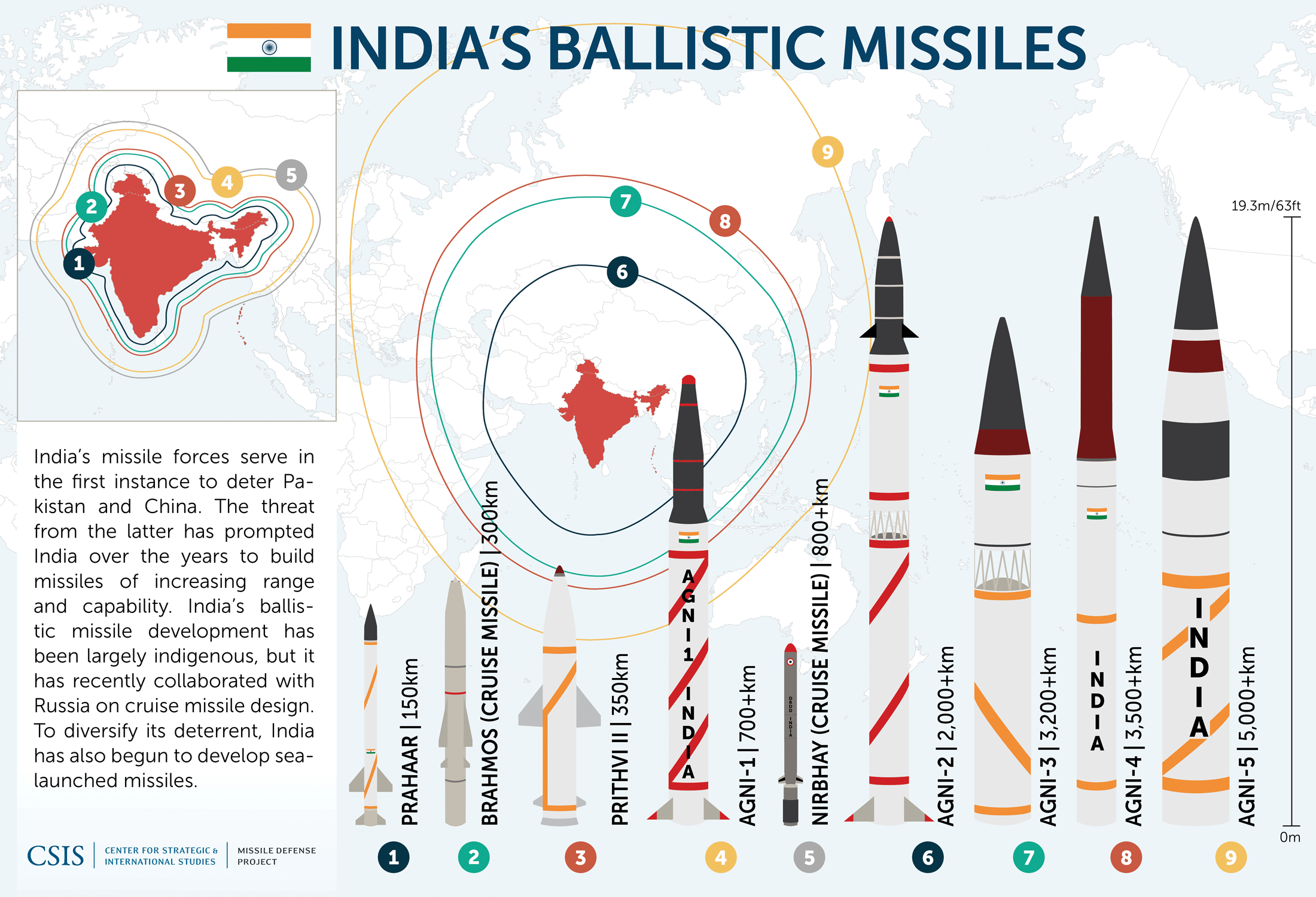 all cruise missile of india