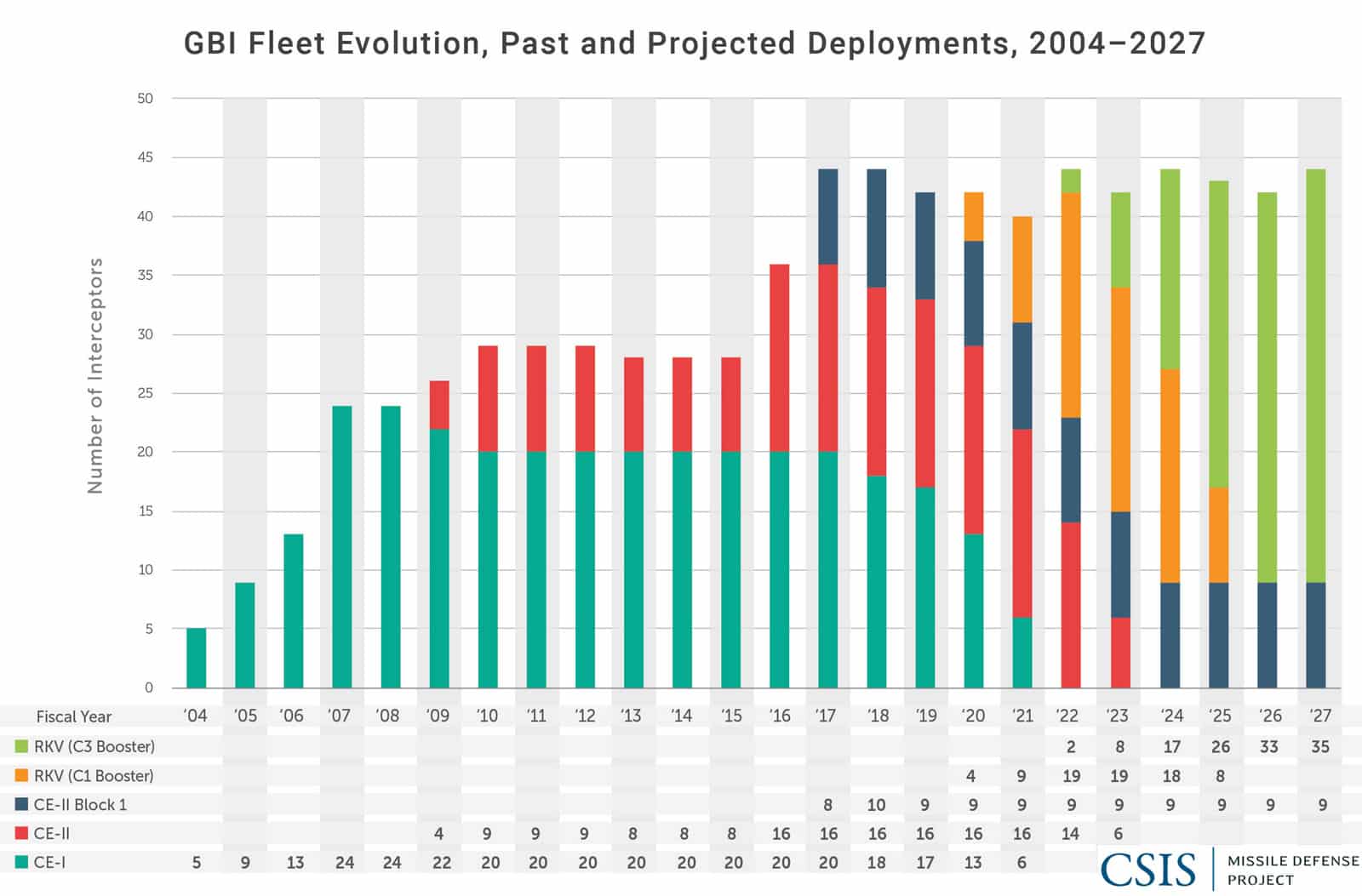 GBI Fleet Evolution: Past and Projected Deployments, 2004-2027