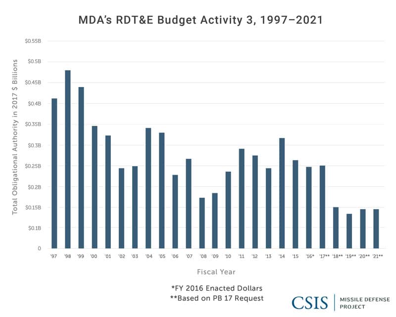 MDA's RDT&E Budget Activity 3, 1997-2021