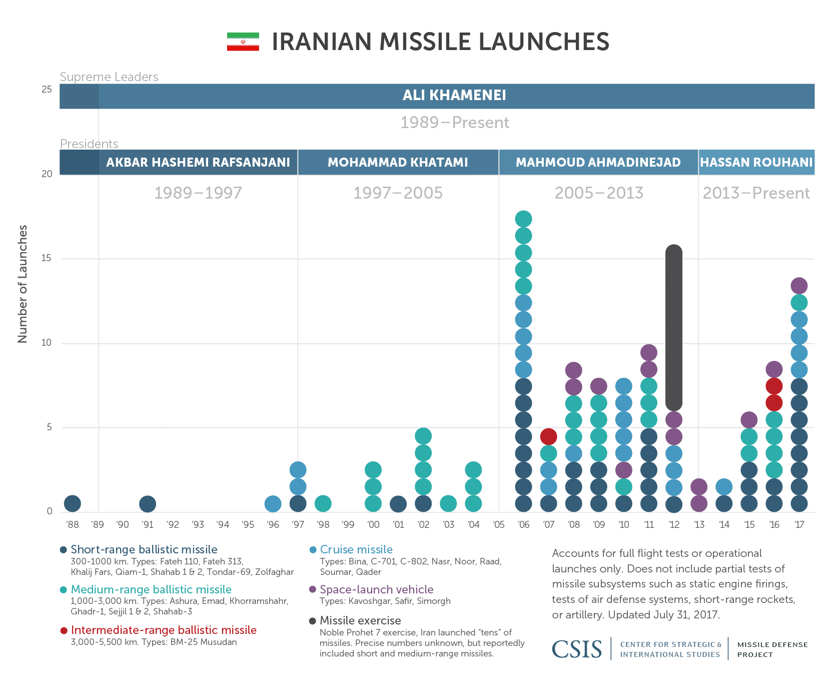 Iran Missile Launch Timeline