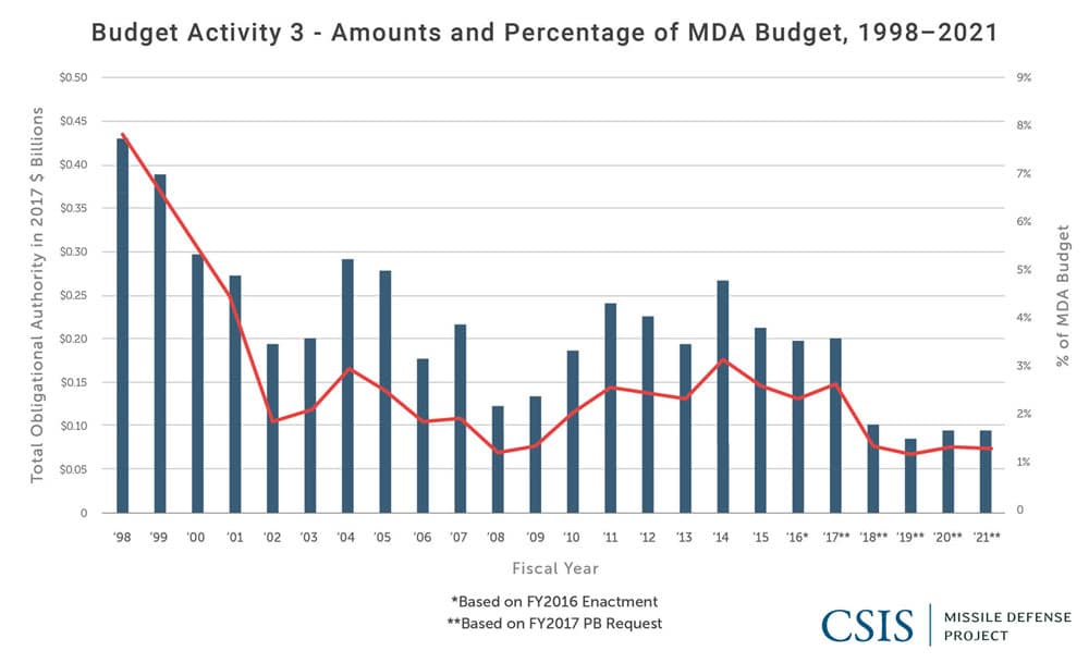 RDT&E Budget Activity 3: Amounts and Percent of MDA Budget, 1998-2021