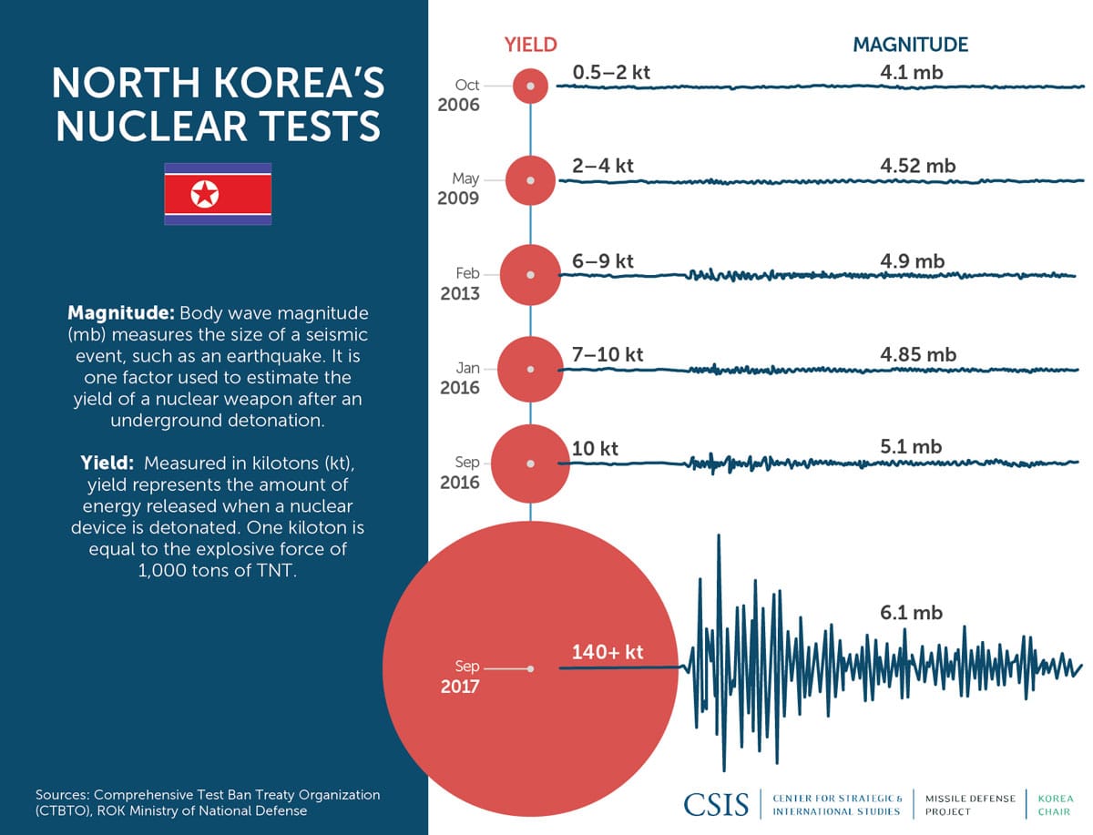 North Korean Nuclear Tests