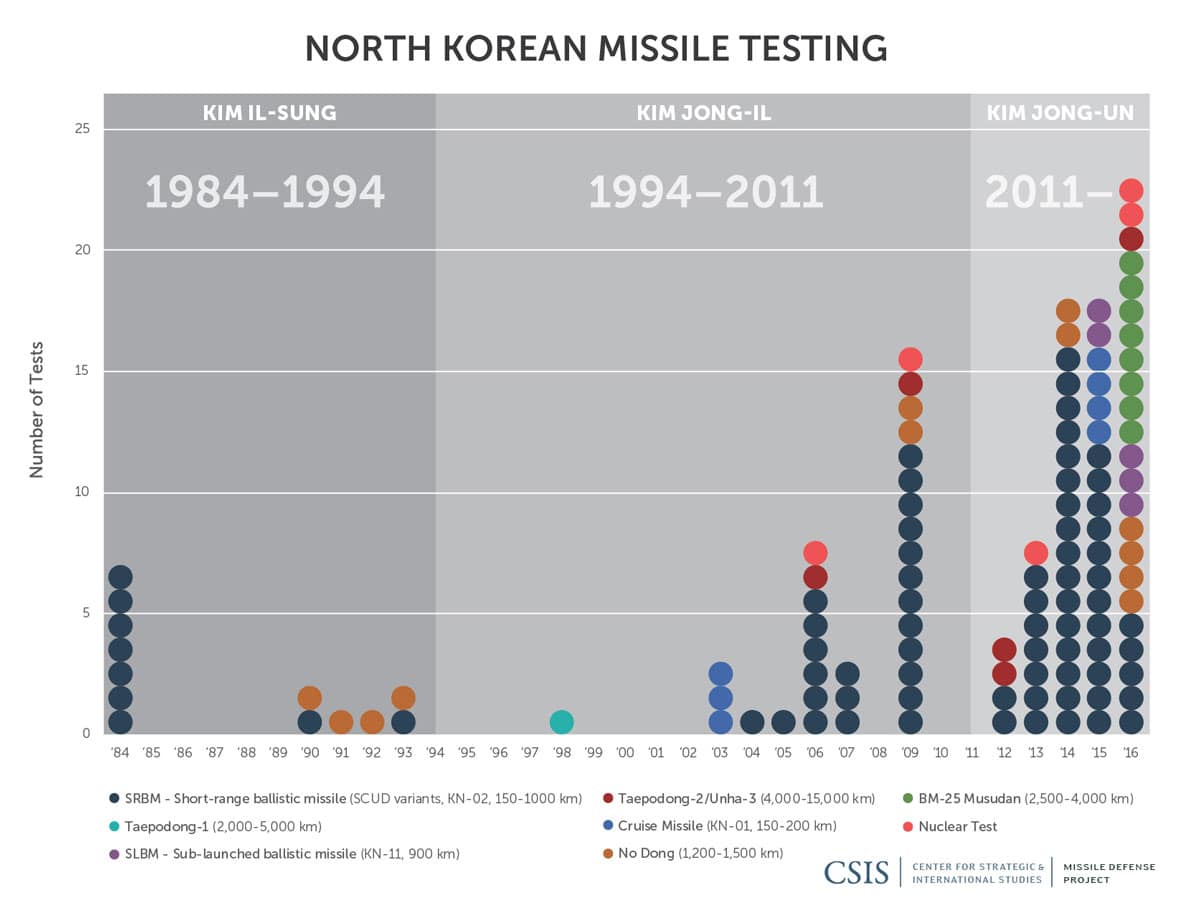 North Korea Ballistic Missile Testing, 1984-2016