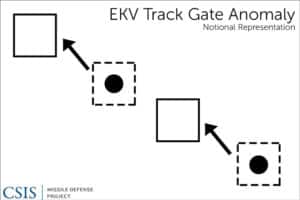 Notional Representation of Track Gate Anomaly