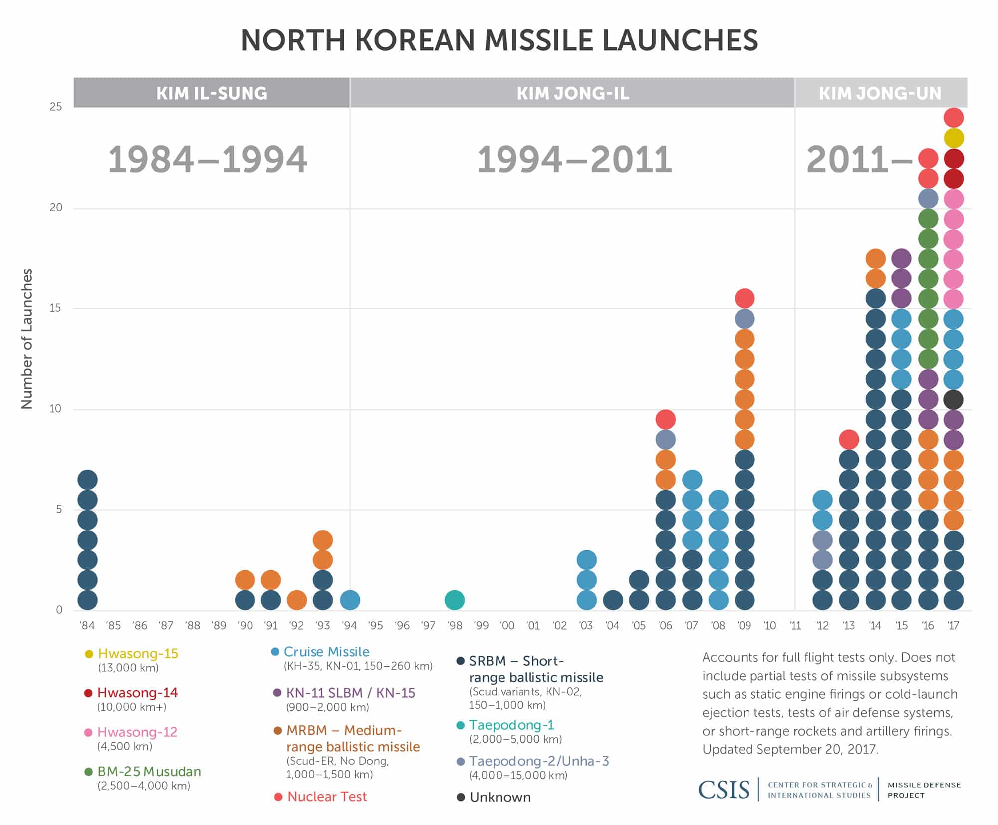 North Korea Missile Testing Chart