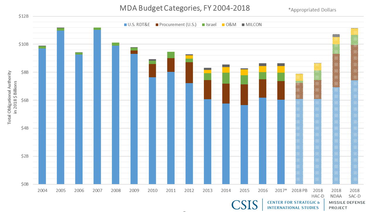 MDA Budget Categories, FY 2004-2018