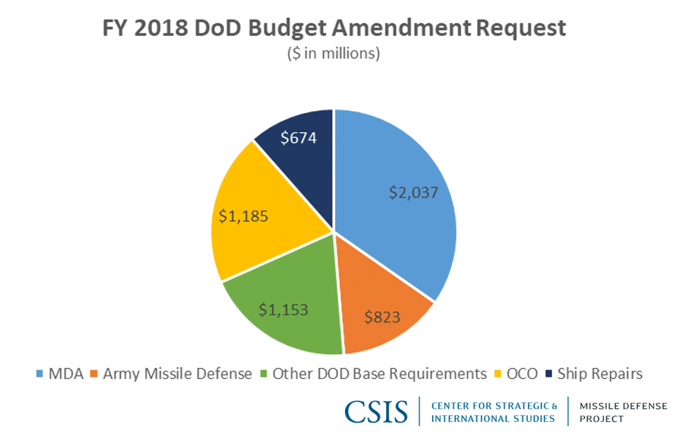 Breakdown of DoD Budget Amendment Request for FY2018