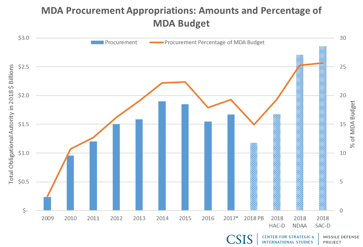 MDA Procurement Appropriations: Amounts and Percentage of MDA Budget