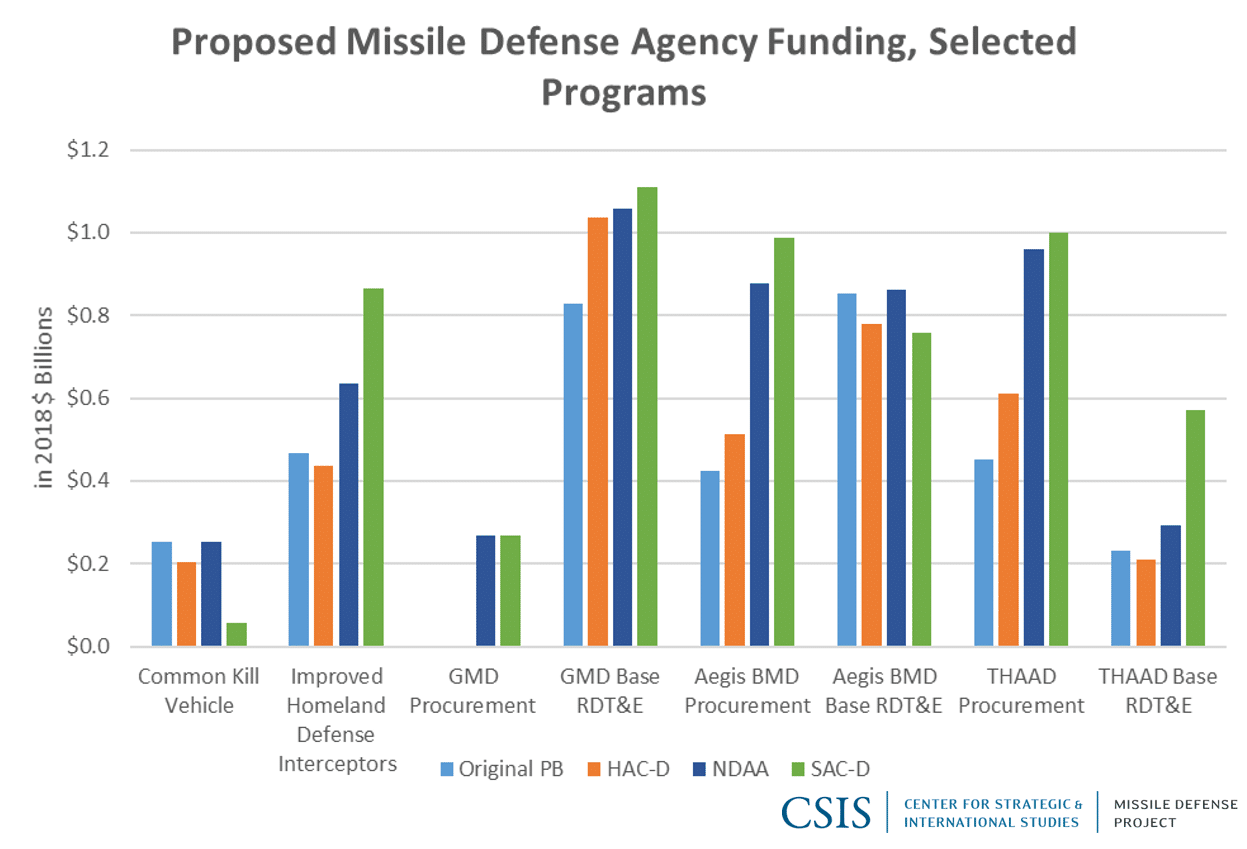 Proposed Missile Defense Agency Funding, Selected Programs