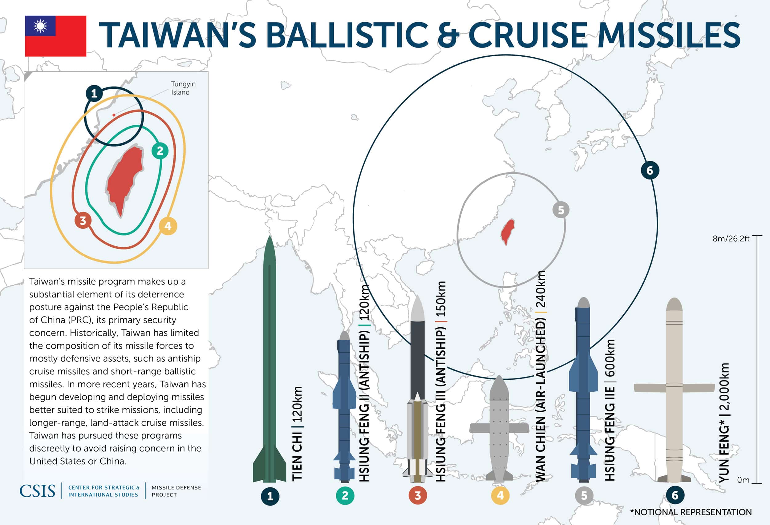 Taiwan missiles