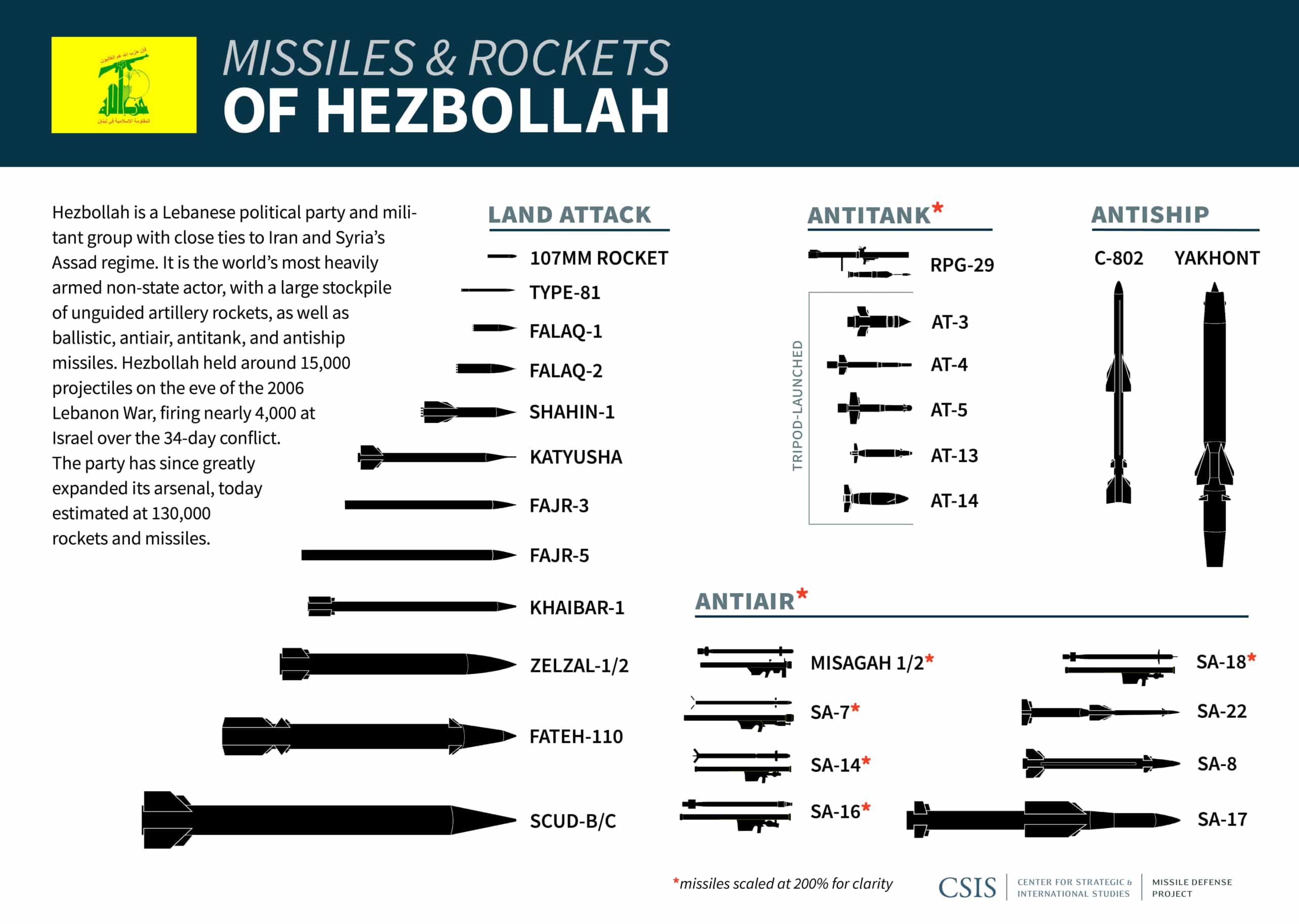 Hezbollah's Missiles and Rockets
