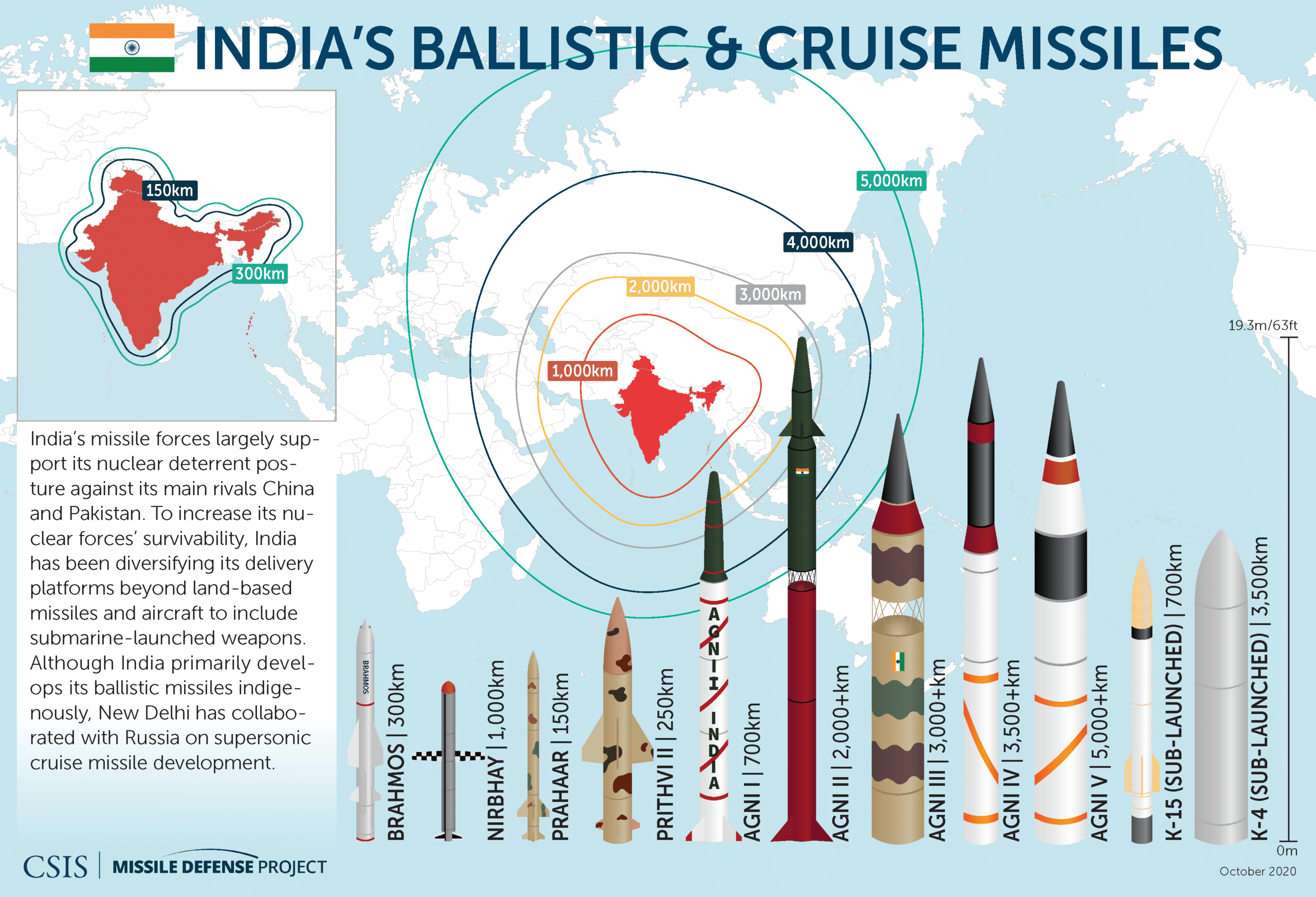 India's Ballistic & Cruise Missiles