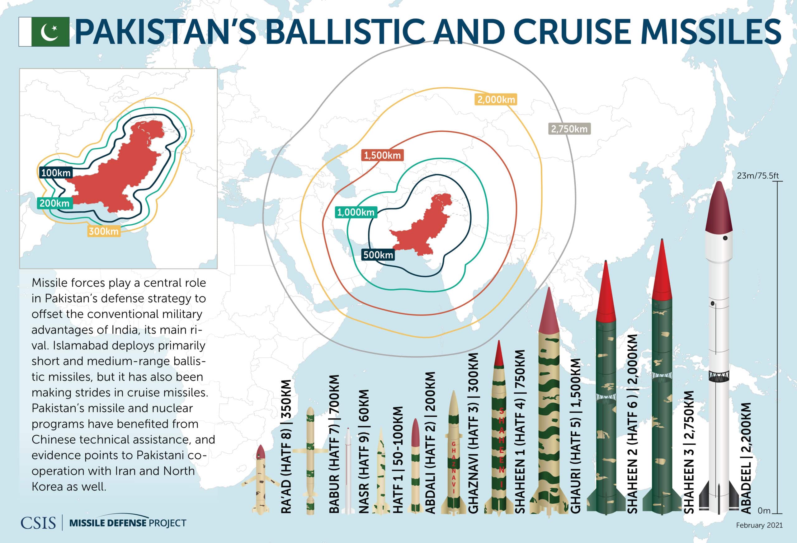 Pakistan's Ballistic & Cruise Missiles