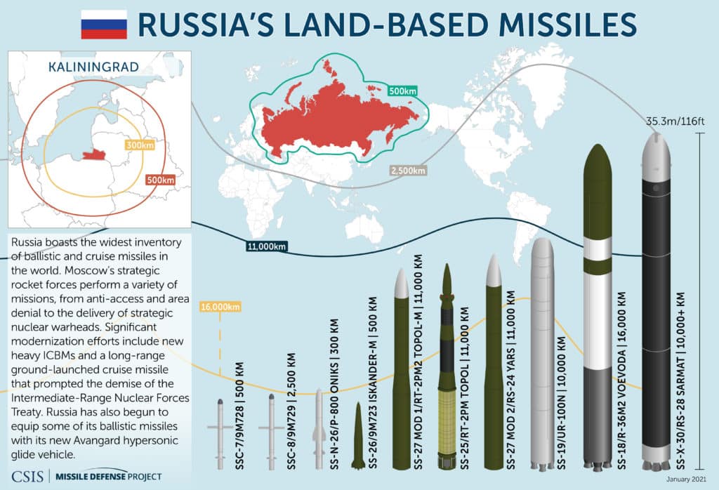 Missiles of Russia | Missile Threat